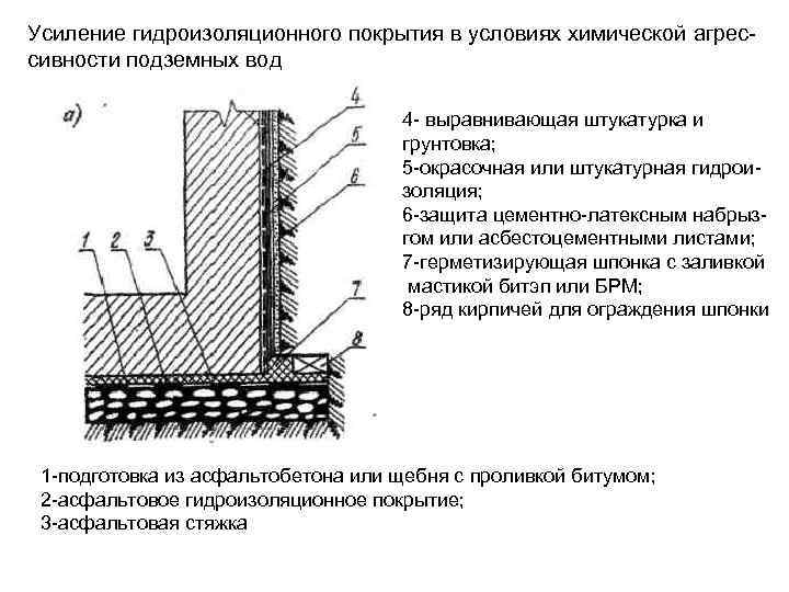 Усиление гидроизоляционного покрытия в условиях химической агрессивности подземных вод 4 - выравнивающая штукатурка и