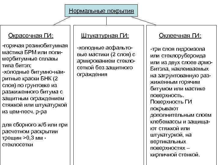 Нормальные покрытия Окрасочная ГИ: -горячая резинобитумная мастика БРМ или полимербитумные сплавы типа битэп; -холодные