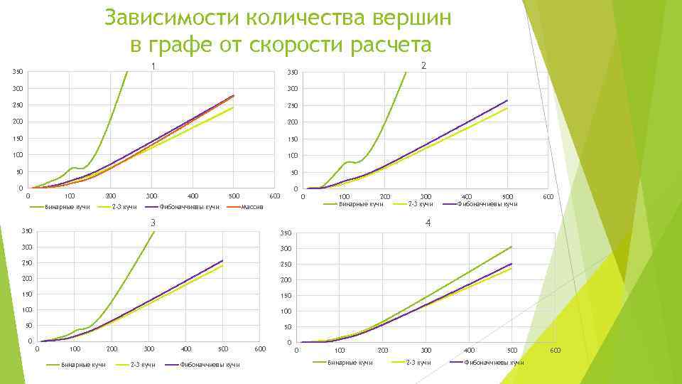 Зависимость количество q