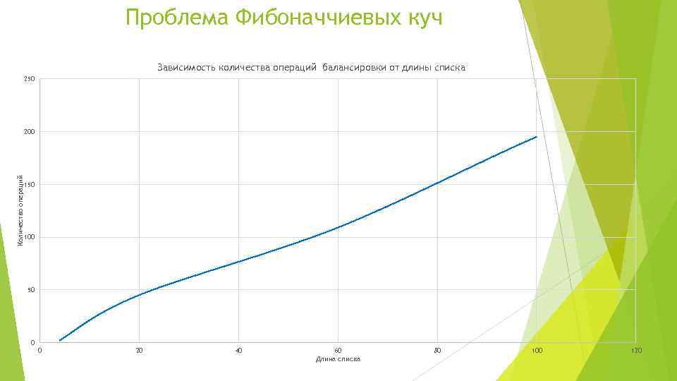 Проблема Фибоначчиевых куч Зависимость количества операций балансировки от длины списка 250 Количество операций 200