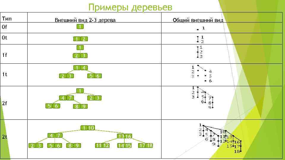 Примеры деревьев Тип Общий внешний вид Внешний вид 2 -3 дерева 1 0 f