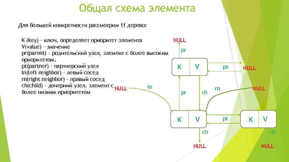 Общая схема элемента Для большей конкретности рассмотрим 1 f дерево: K (key) – ключ,