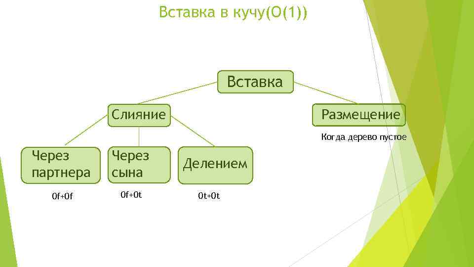 Вставка в кучу(O(1)) Вставка Слияние Размещение Когда дерево пустое Через партнера Через сына 0