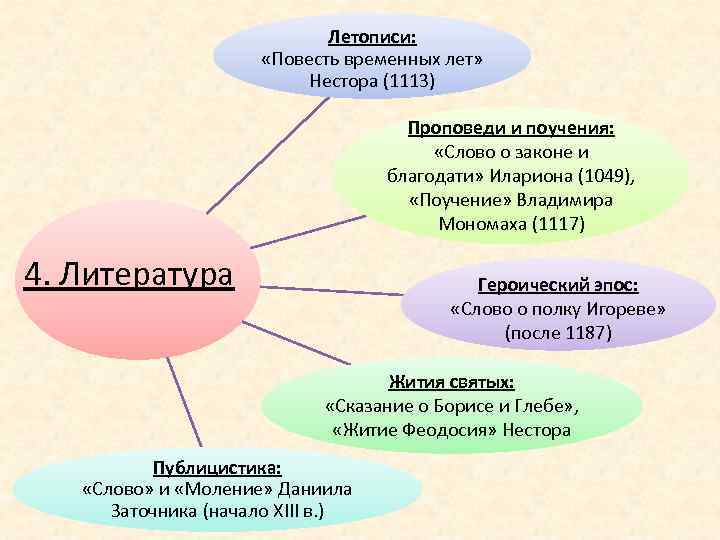Летописи: «Повесть временных лет» Нестора (1113) Проповеди и поучения: «Слово о законе и благодати»