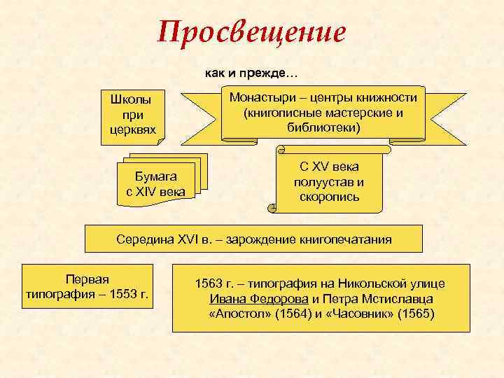 Просвещение как и прежде… Школы при церквях Бумага с XIV века Монастыри – центры