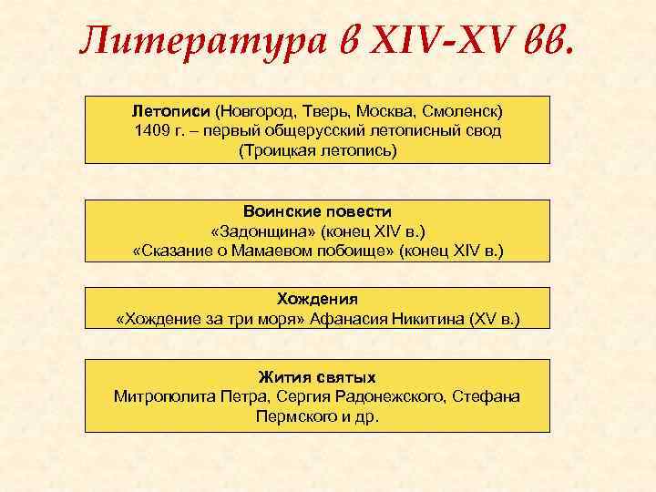 Литература в XIV-XV вв. Летописи (Новгород, Тверь, Москва, Смоленск) 1409 г. – первый общерусский