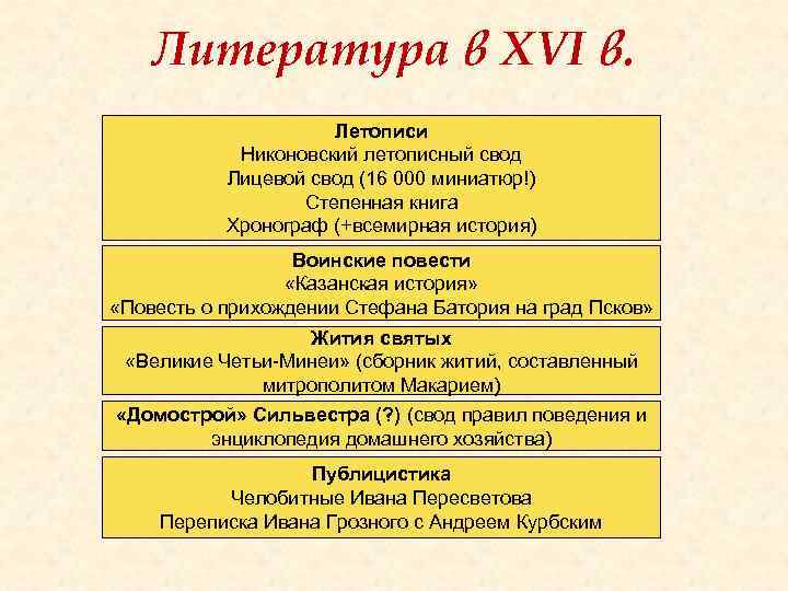 Литература в XVI в. Летописи Никоновский летописный свод Лицевой свод (16 000 миниатюр!) Степенная