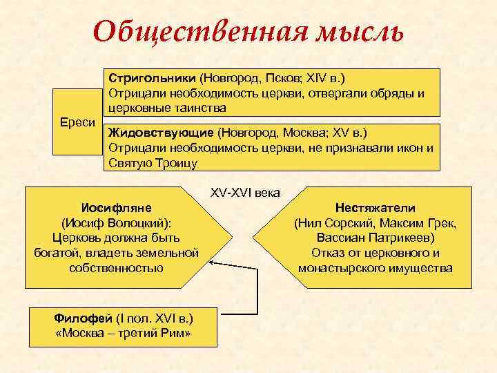 Общественная мысль Стригольники (Новгород, Псков; XIV в. ) Отрицали необходимость церкви, отвергали обряды и