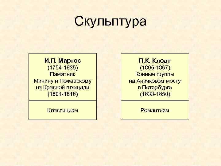 Скульптура И. П. Мартос П. К. Клодт (1754 -1835) Памятник Минину и Пожарскому на