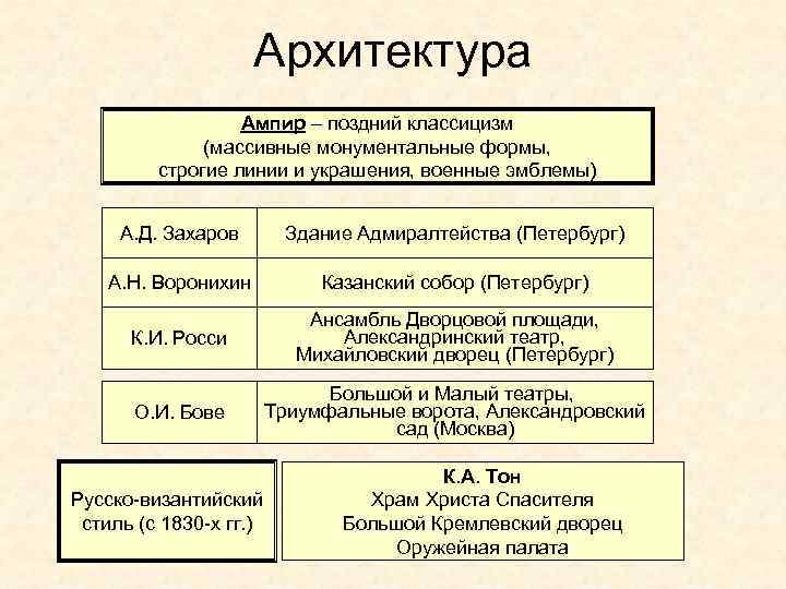 Архитектура Ампир – поздний классицизм (массивные монументальные формы, строгие линии и украшения, военные эмблемы)