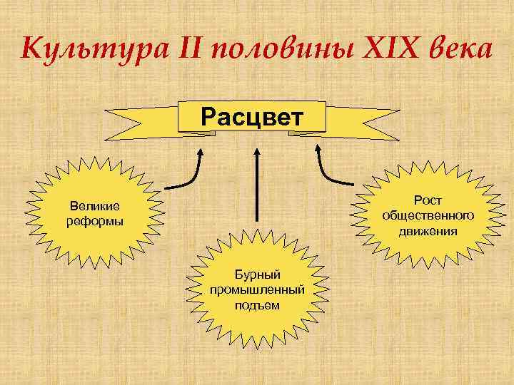 Культура II половины XIX века Расцвет Рост общественного движения Великие реформы Бурный промышленный подъем