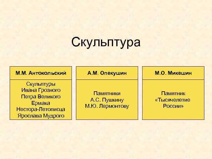 Скульптура М. М. Антокольский А. М. Опекушин М. О. Микешин Скульптуры Ивана Грозного Петра