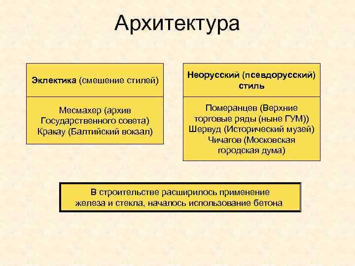 Архитектура Эклектика (смешение стилей) Месмахер (архив Государственного совета) Кракау (Балтийский вокзал) Неорусский (псевдорусский) стиль