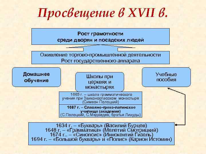 Просвещение в XVII в. Рост грамотности среди дворян и посадских людей Оживление торгово-промышленной деятельности