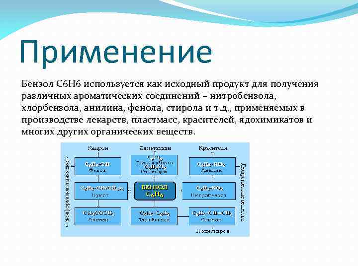 Получение и применение бензола