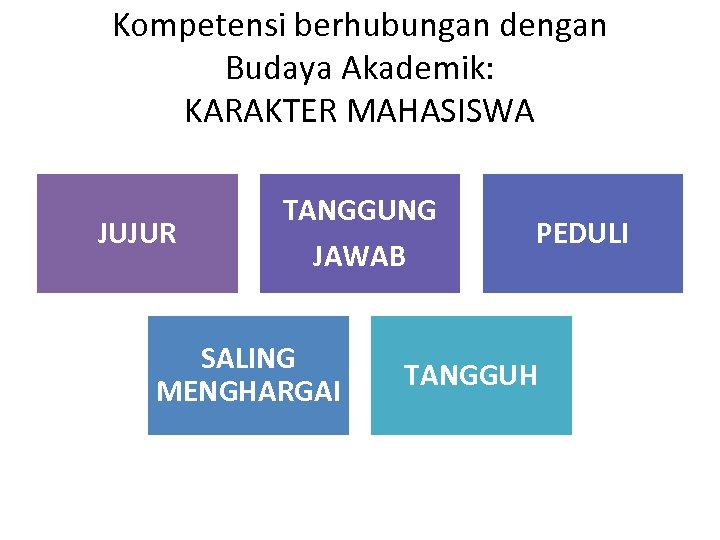 Kompetensi berhubungan dengan Budaya Akademik: KARAKTER MAHASISWA JUJUR TANGGUNG JAWAB SALING MENGHARGAI PEDULI TANGGUH