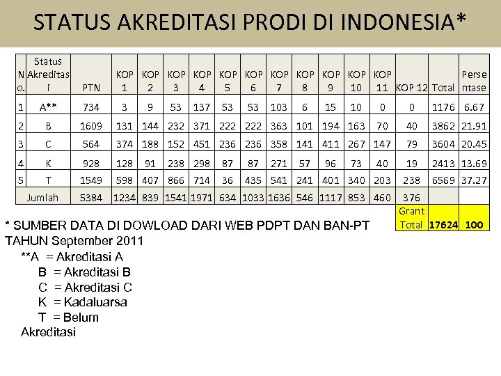STATUS AKREDITASI PRODI DI INDONESIA* Status N Akreditas o. i PTN 1 A** 734
