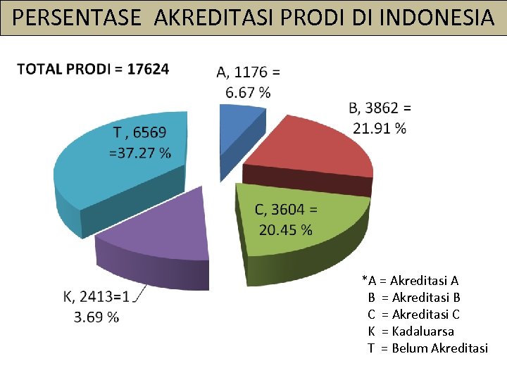 PERSENTASE AKREDITASI PRODI DI INDONESIA *A = Akreditasi A B = Akreditasi B C