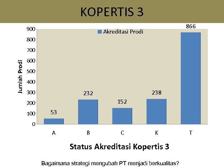 KOPERTIS 3 900 866 Akreditasi Prodi 800 Jumlah Prodi 700 600 500 400 300