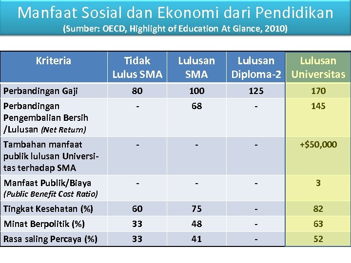 Manfaat Sosial dan Ekonomi dari Pendidikan (Sumber: OECD, Highlight of Education At Glance, 2010)