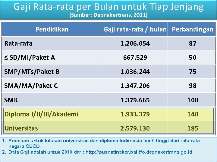 Gaji Rata-rata per Bulan untuk Tiap Jenjang (Sumber: Depnakertrans, 2011) Pendidikan Rata-rata Gaji rata-rata