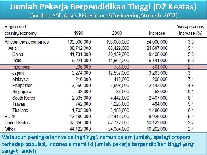 Jumlah Pekerja Berpendidikan Tinggi (D 2 Keatas) (Sumber: NSF, Asia’s Rising Scince&Engineering Strength, 2007)