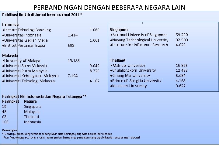 PERBANDINGAN DENGAN BEBERAPA NEGARA LAIN Publikasi Ilmiah di Jurnal Internasional 2011* Indonesia • Institut