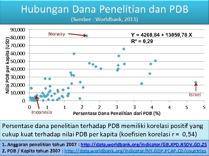Hubungan Dana Penelitian dan PDB (Sumber : Worldbank, 2011) Nilai PDB per kapita (USD)