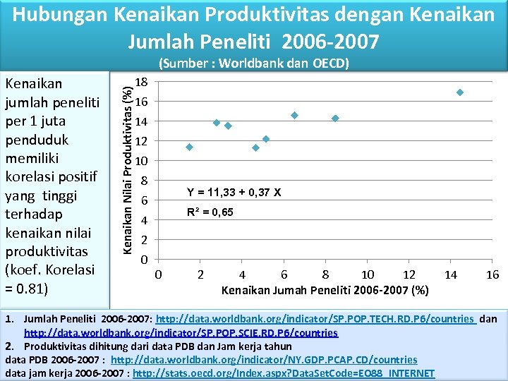 Hubungan Kenaikan Produktivitas dengan Kenaikan Jumlah Peneliti 2006 -2007 Kenaikan jumlah peneliti per 1