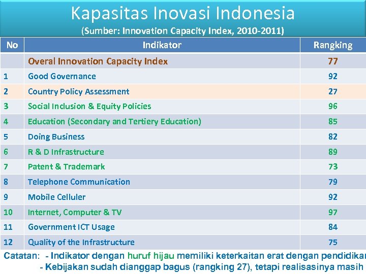 Kapasitas Inovasi Indonesia No (Sumber: Innovation Capacity Index, 2010 -2011) Indikator Rangking Overal Innovation