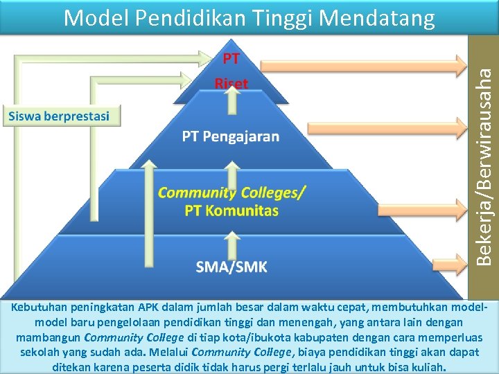 Bekerja/Berwirausaha Model Pendidikan Tinggi Mendatang Kebutuhan peningkatan APK dalam jumlah besar dalam waktu cepat,