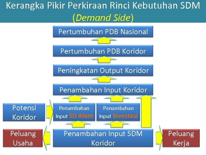 Kerangka Pikir Perkiraan Rinci Kebutuhan SDM (Demand Side) Pertumbuhan PDB Nasional Pertumbuhan PDB Koridor