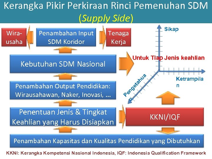 Kerangka Pikir Perkiraan Rinci Pemenuhan SDM (Supply Side) Wirausaha Penambahan Input SDM Koridor Sikap
