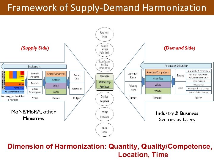 Framework of Supply-Demand Harmonization (Supply Side) Mo. NE/Mo. RA, other Ministries (Demand Side) Industry