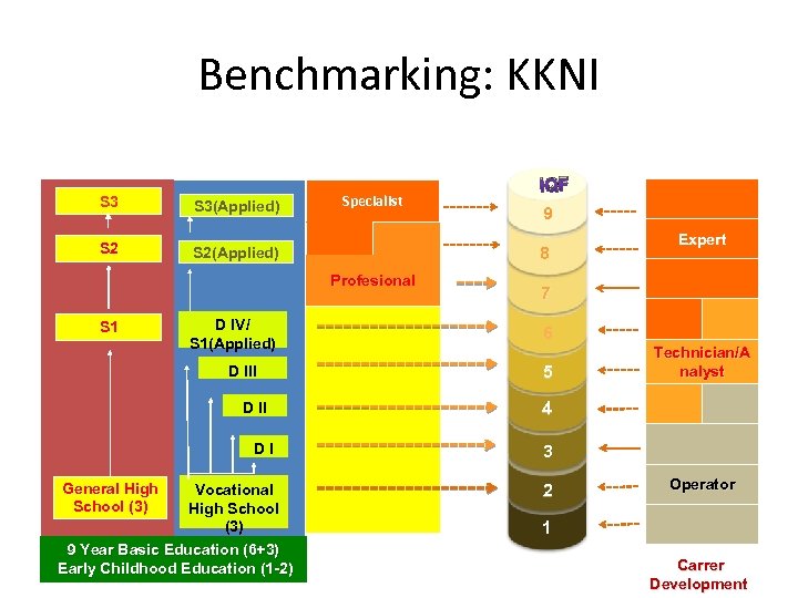 Benchmarking: KKNI S 3(Applied) S 2 Specialist S 2(Applied) D IV/ S 1(Applied) D