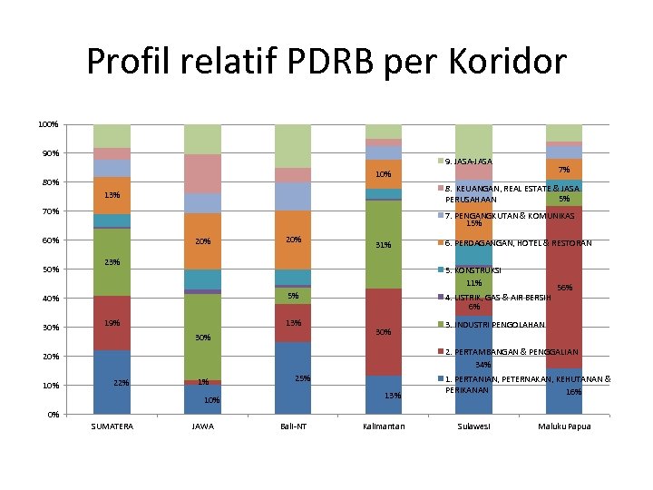 Profil relatif PDRB per Koridor 100% 9. JASA-JASA 80% 8. KEUANGAN, REAL ESTATE &