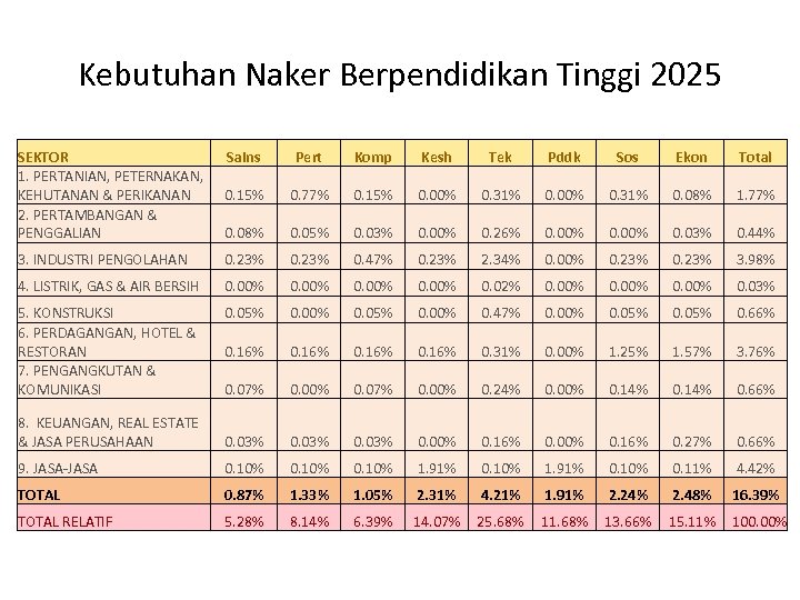 Kebutuhan Naker Berpendidikan Tinggi 2025 SEKTOR 1. PERTANIAN, PETERNAKAN, KEHUTANAN & PERIKANAN 2. PERTAMBANGAN