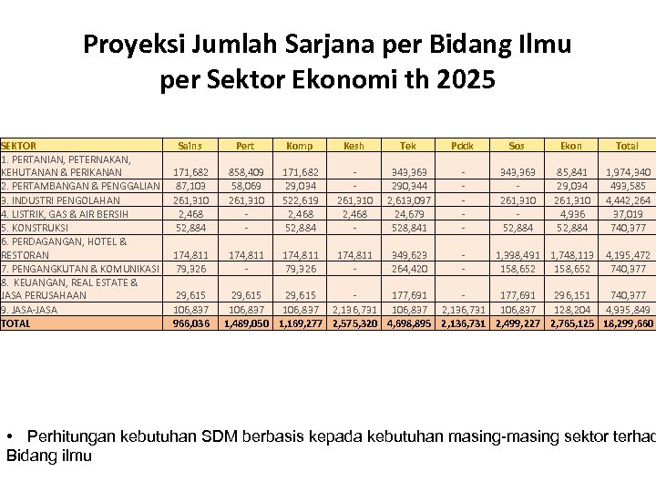 Proyeksi Jumlah Sarjana per Bidang Ilmu per Sektor Ekonomi th 2025 SEKTOR 1. PERTANIAN,
