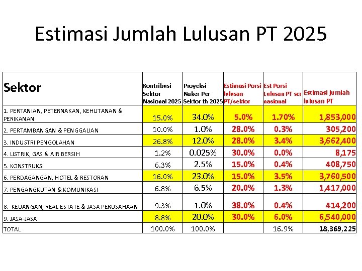 Estimasi Jumlah Lulusan PT 2025 Sektor 1. PERTANIAN, PETERNAKAN, KEHUTANAN & PERIKANAN 2. PERTAMBANGAN