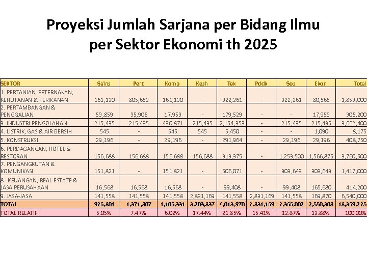 Proyeksi Jumlah Sarjana per Bidang Ilmu per Sektor Ekonomi th 2025 SEKTOR 1. PERTANIAN,