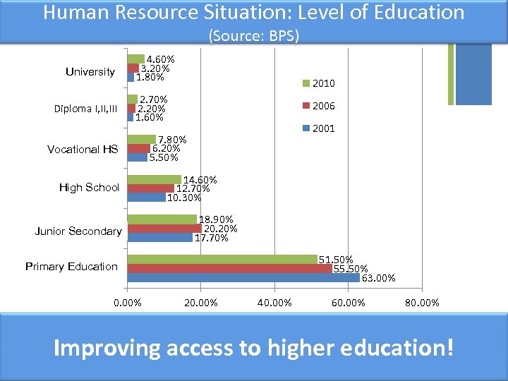 + Human Resource Situation: Level of Education (Source: BPS) Universitas University Diploma I, III