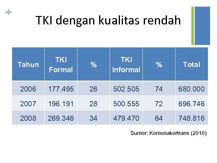 + TKI dengan kualitas rendah Tahun TKI Formal % TKI Informal % Total 2006