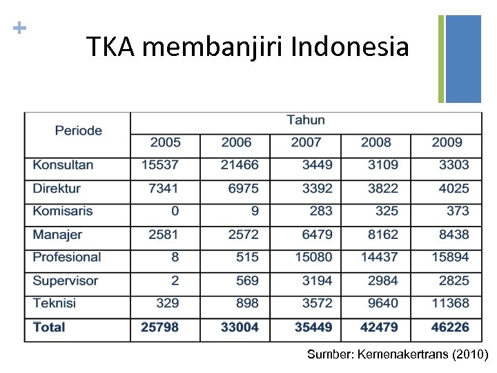 + TKA membanjiri Indonesia Sumber: Kemenakertrans (2010) 