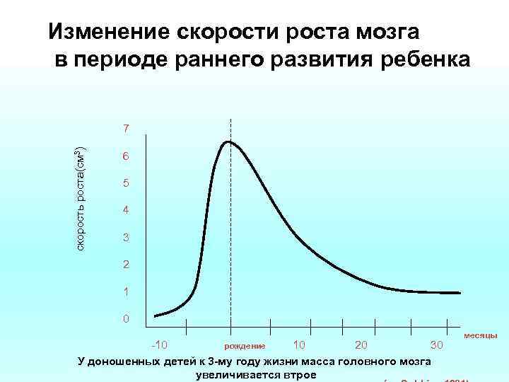 Скорость рос. Скорость роста ребенка. Скорость роста человека. График скорости роста ребенка. Скорость роста ребенка с возрастом.