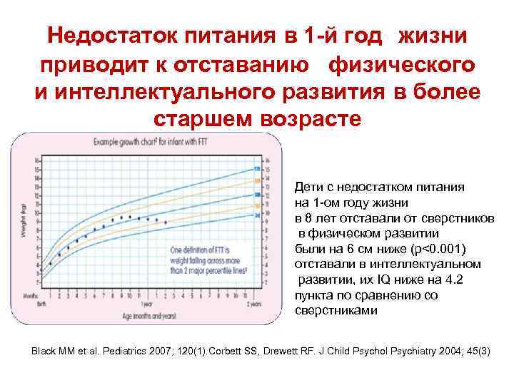 Недостаток питания в 1 -й год жизни приводит к отставанию физического и интеллектуального развития