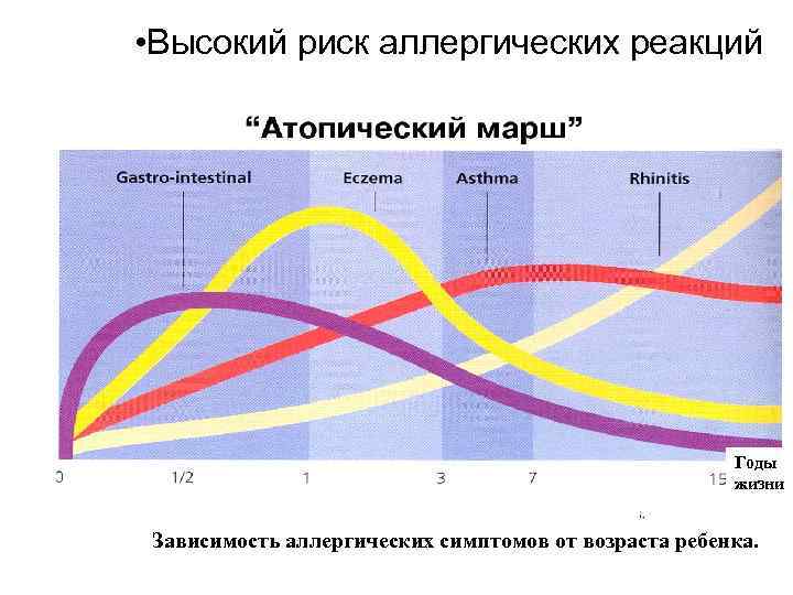  • Высокий риск аллергических реакций Годы жизни Зависимость аллергических симптомов от возраста ребенка.