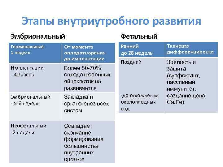 Этапы внутриутробного развития Эмбриональный Фетальный Герминальный 1 неделя Ранний до 28 недель Тканевая дифференцировка