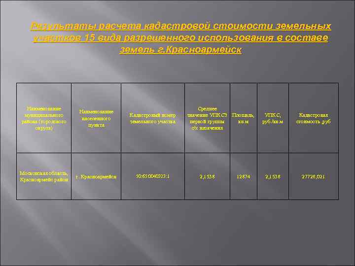 Результаты расчета кадастровой стоимости земельных участков 15 вида разрешенного использования в составе земель г.