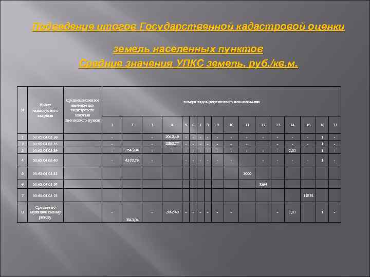 Подведение итогов Государственной кадастровой оценки земель населенных пунктов Средние значения УПКС земель, руб. /кв.