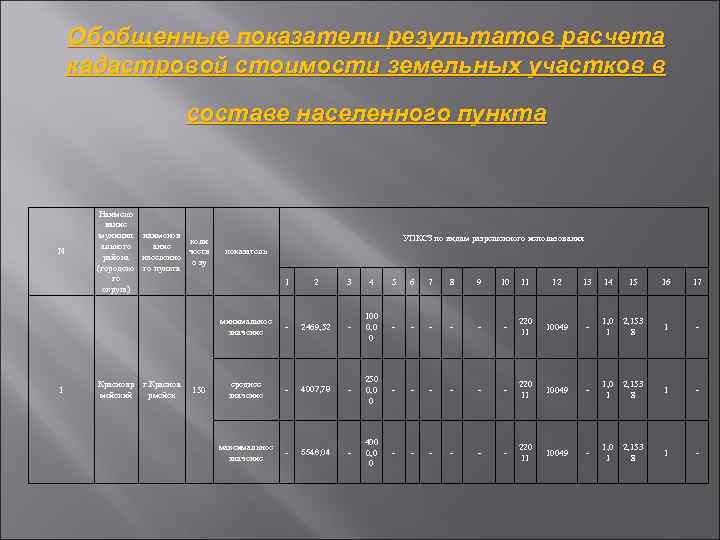 Обобщенные показатели результатов расчета кадастровой стоимости земельных участков в составе населенного пункта N Наимено